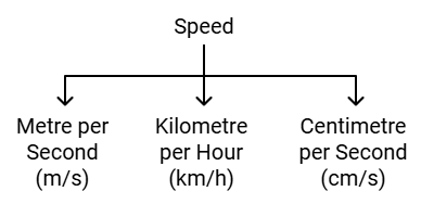 Motion and Time Class 7 Notes Science Chapter 9