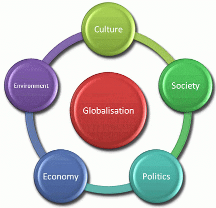 Key Concepts: Globalisation & the Indian Economy | Social Studies (SST) Class 10