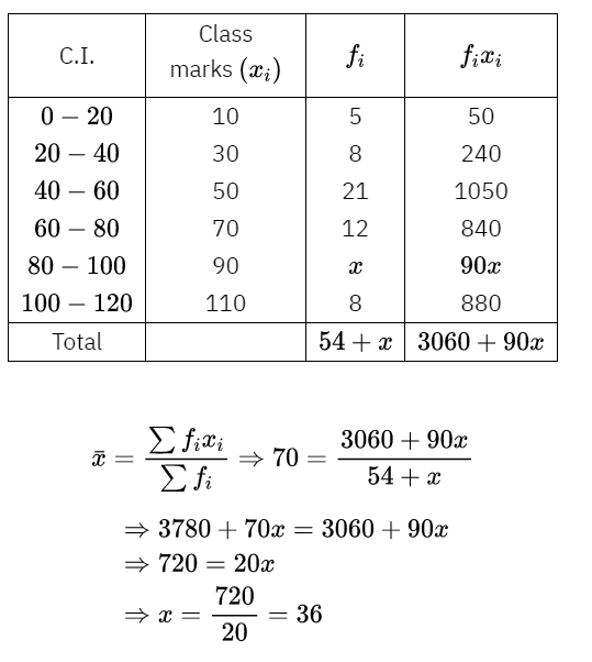 Unit Test (Solutions): Statistics | Mathematics (Maths) Class 10