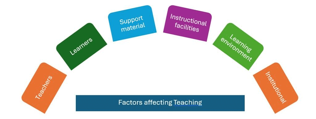 Notes: Factors Affecting Teaching | Teaching Aptitude for Teaching Exam - B.Ed Entrance