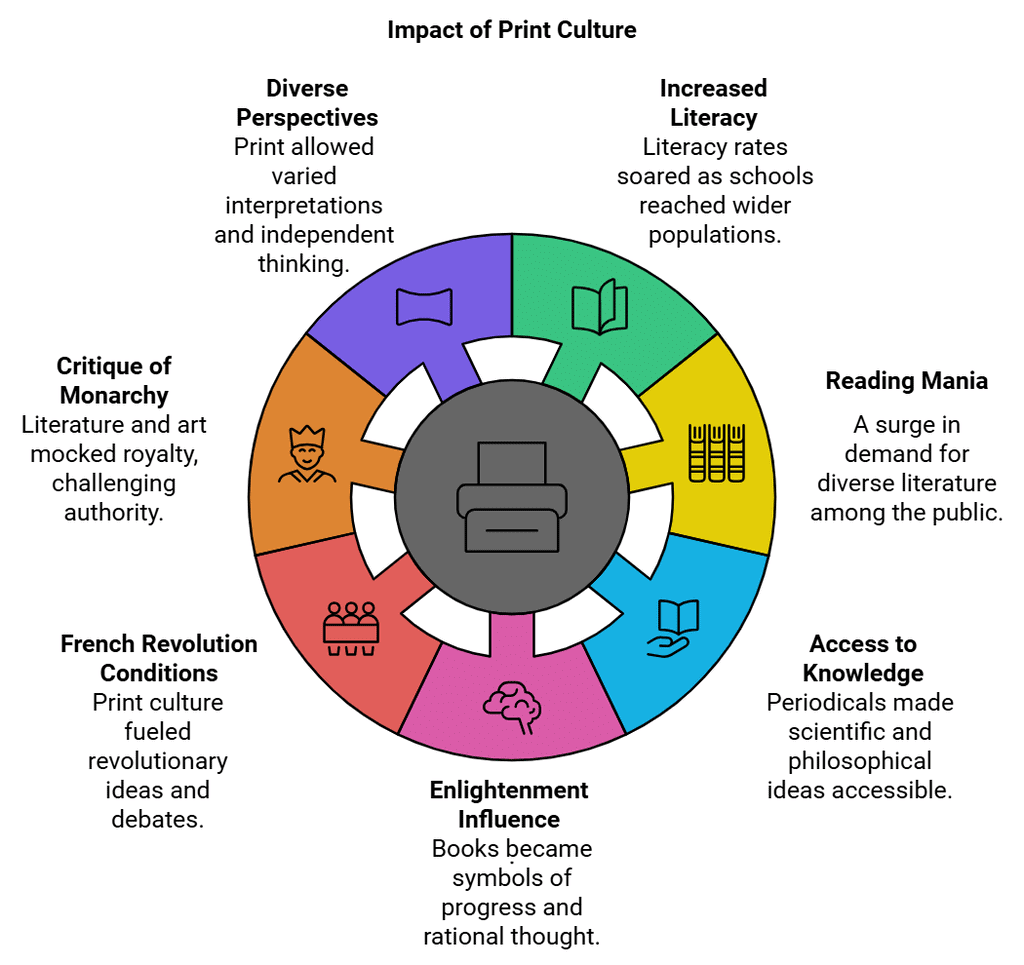 Key Concepts: Print Culture & The Modern World | Social Studies (SST) Class 10