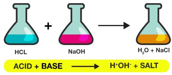 Important Equations and Definitions: Acids, Bases and Salts | Science Class 10