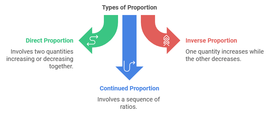 Ratio And Proportion | Quantitative Techniques for CLAT
