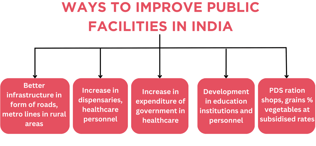 Class 8 Civics Chapter 9 Notes - Public Facilities
