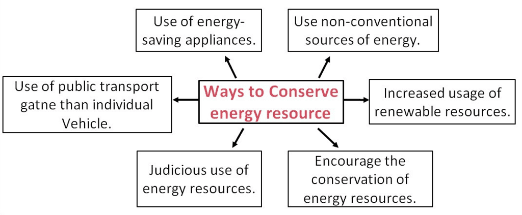 Class 10 Geography Chapter 5 Notes - Minerals and Energy Resources