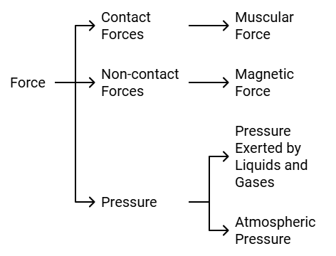 Syllabus: Science for Class 8 | Science Class 8