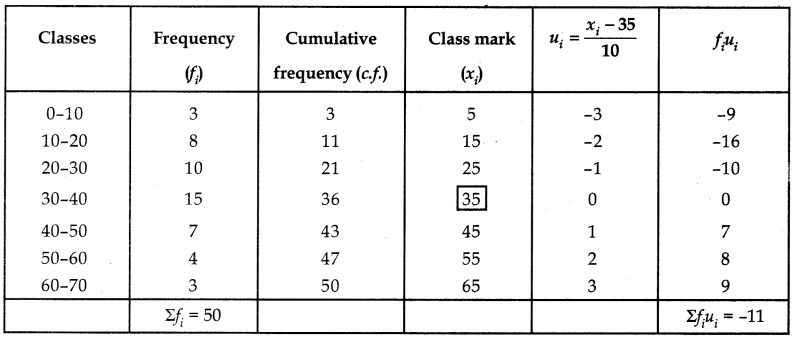 Unit Test (Solutions): Statistics | Mathematics (Maths) Class 10
