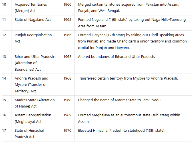 Laxmikanth Summary: Union & its Territory | Indian Polity for UPSC CSE