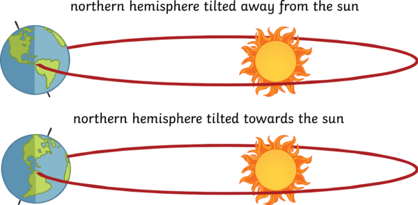 The Solar System - 1 Class 4 Worksheet Science