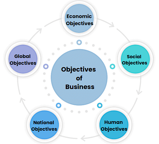 Objectives - Introduction to Business Economics, Business Economics & Finance | Business Economics & Finance - B Com