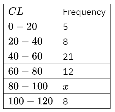 Unit Test (Solutions): Statistics | Mathematics (Maths) Class 10