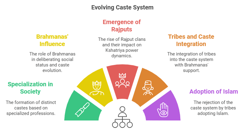 Tribes, Nomads & Settled Communities Chapter Notes | Social Studies (SST) Class 7 (Old NCERT)