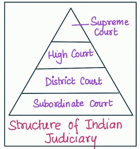 Judiciary Chapter Notes | Revision Notes for CUET Commerce Preparation