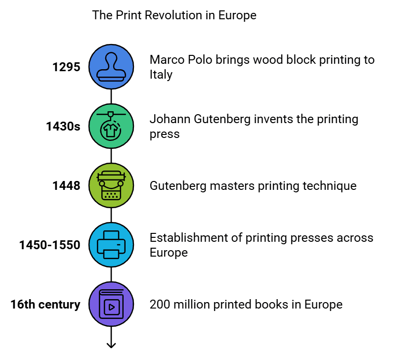 Key Concepts: Print Culture & The Modern World | Social Studies (SST) Class 10