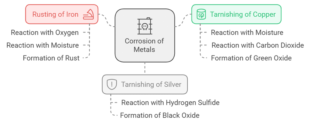 Chemical Reactions and Equations Class 10 Notes Science Chapter 1