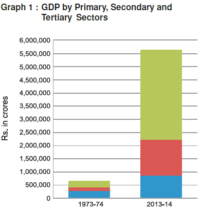 Class 10 Economics Chapter 2 Notes - Sectors of the Indian Economy