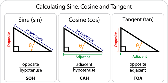 Mnemonic to calculate Sine, Cosine & Tangent