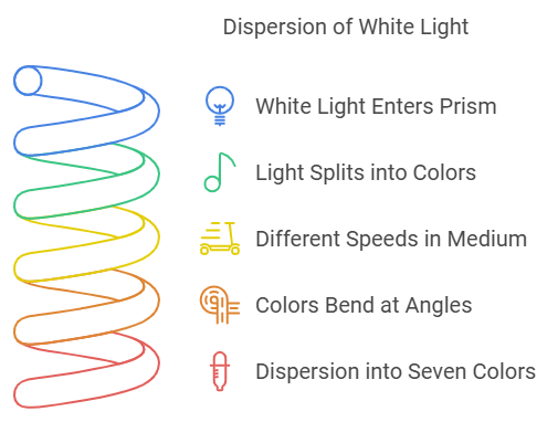 Dispersion of Light | Science Class 10