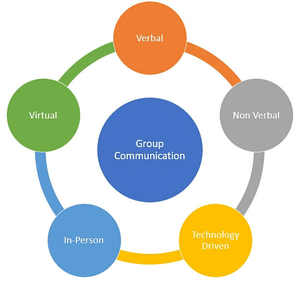 Inter Cultural & Group Communication - Communication Notes