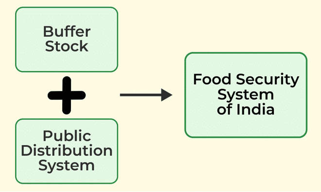 Class 9 Economics Chapter 4 Notes - Food Security in India