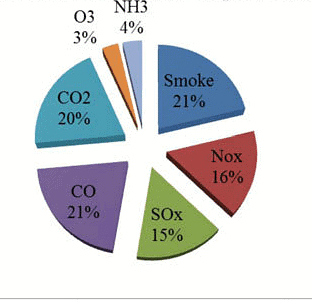 Gaseous Pollutants
