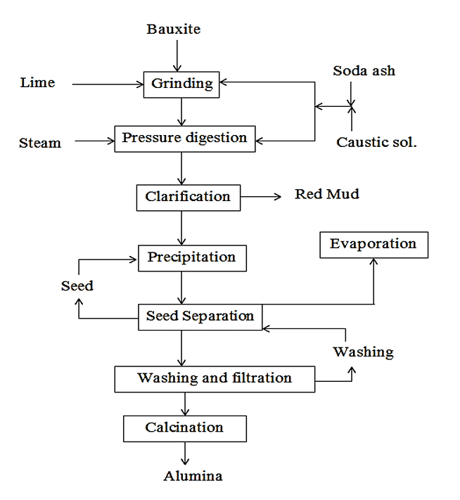 Manufacturing in Aluminium Industry