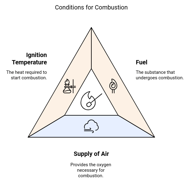 Combustion and Flame Class 8 Notes Science Chapter 4