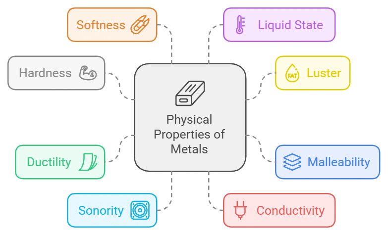 Materials: Metals and Non-Metals Class 8 Notes Science