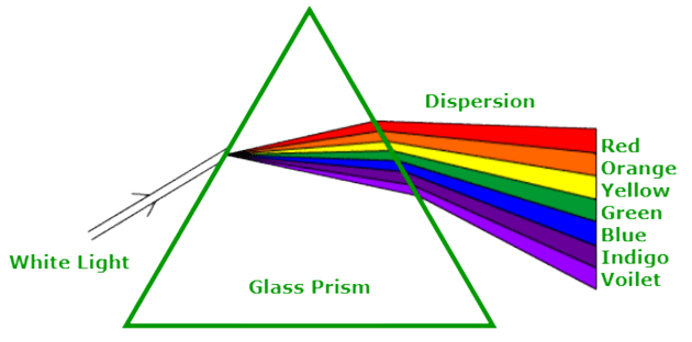 Human Eye and Colourful World Class 10 Notes Science Chapter 10