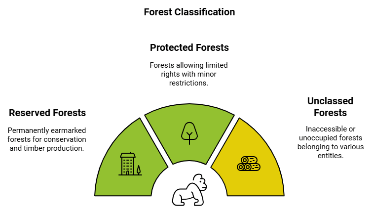 Key Concepts: Forest & Wildlife Resources | Social Studies (SST) Class 10