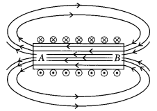 Unit Test (Solutions): Magnetic Effects of Electric Current | Science Class 10