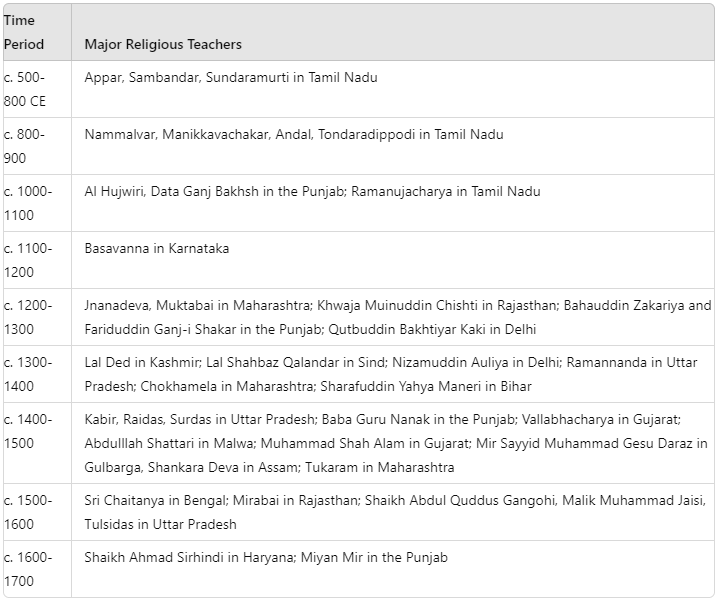 Bhakti- Sufi Traditions Class 12 History