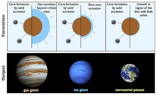 Formation of Planets