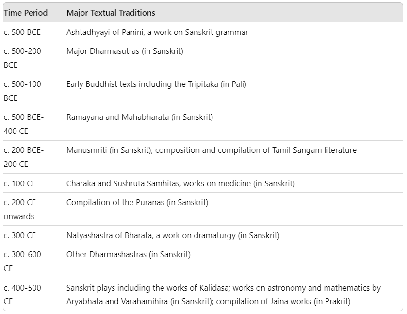 Kinship, Caste and Class Class 12 History