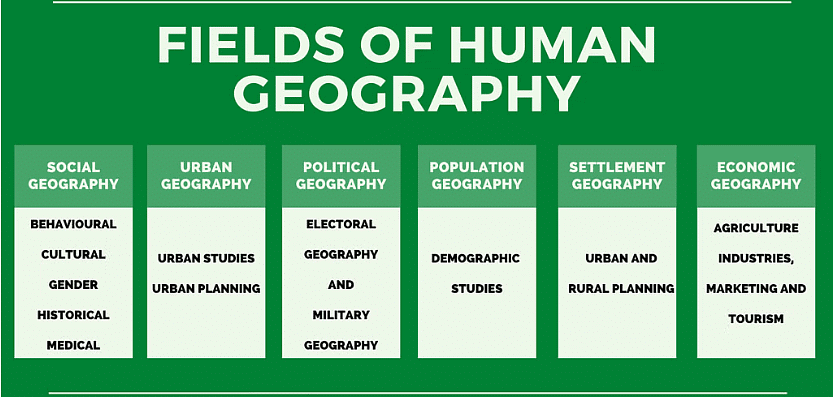 Human Geography Nature And Scope Class 12 Geography
