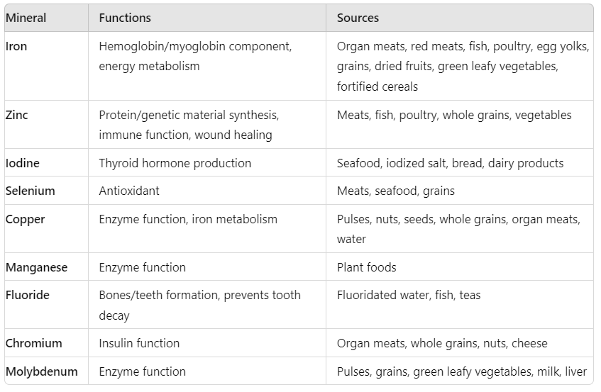 Sports and Nutrition - Physical Education Revision Notes, Class 12 | Physical Education Class 12(XII) - Notes & Model Test Papers - Humanities/Arts