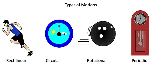 Class 6 Science Chapter 7 Question Answers - Motion and Measurement of Distances
