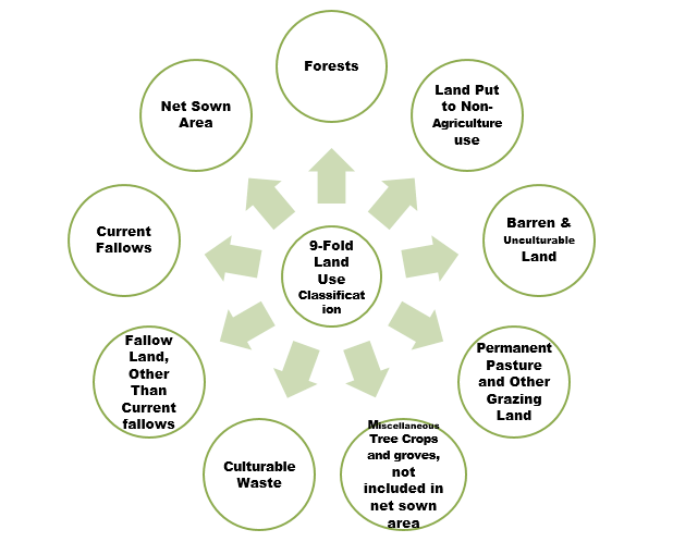 Land Resources & Agriculture Land Class 12 Geography