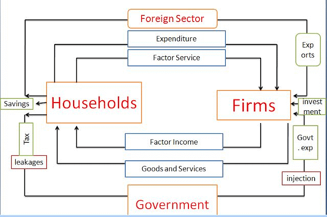 Introduction to Macroeconomics Chapter Notes | Economics Class 12 - Commerce