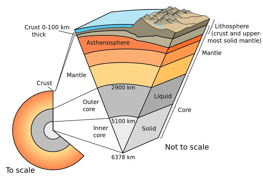Evolution of Lithosphere