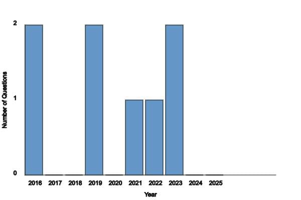 The Living world 1 - From Past 28 Years Questions NEET Notes (2016-2025) | EduRev