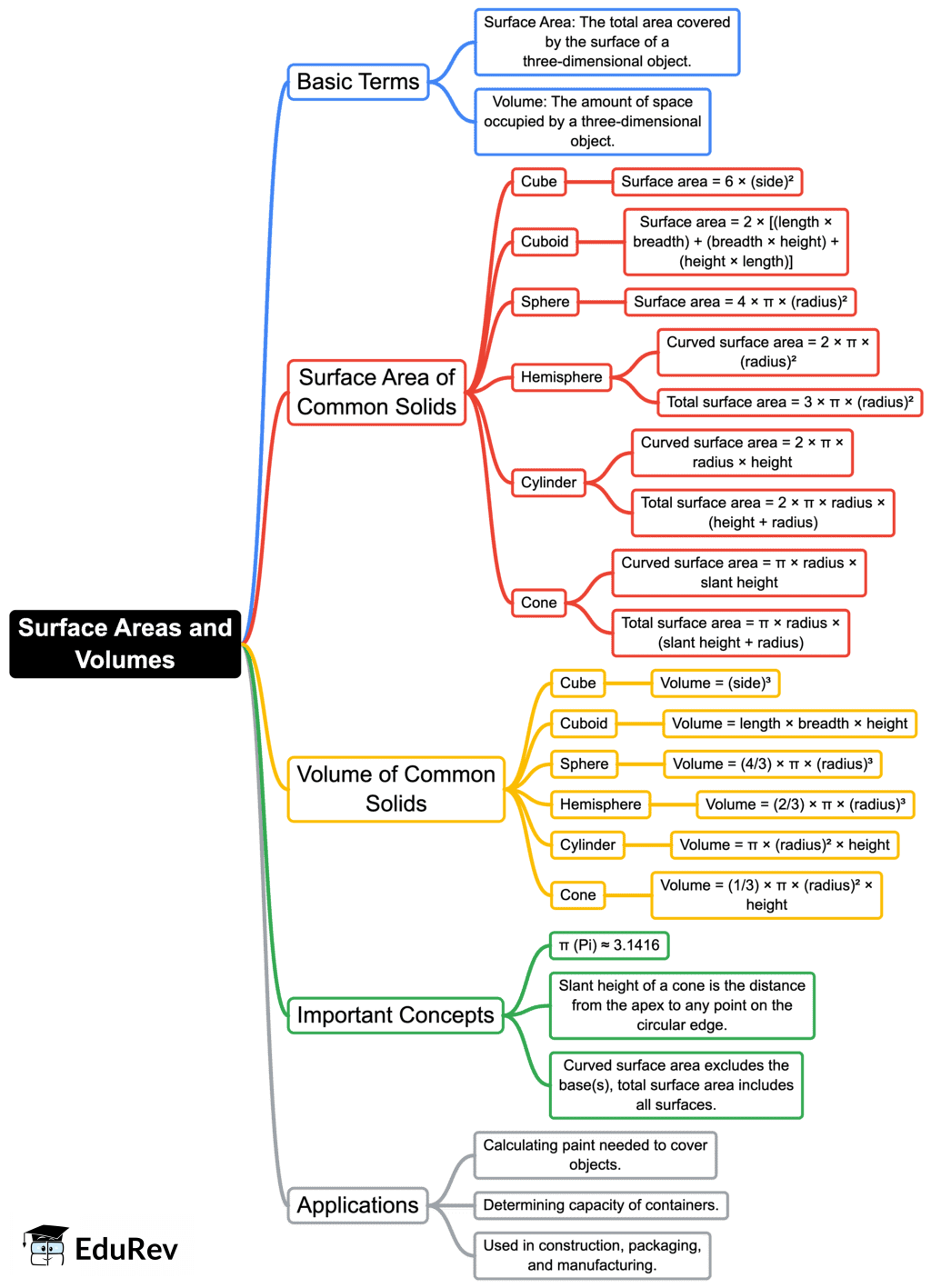 Mind Map: Surface Area & Volumes | Mathematics (Maths) Class 10