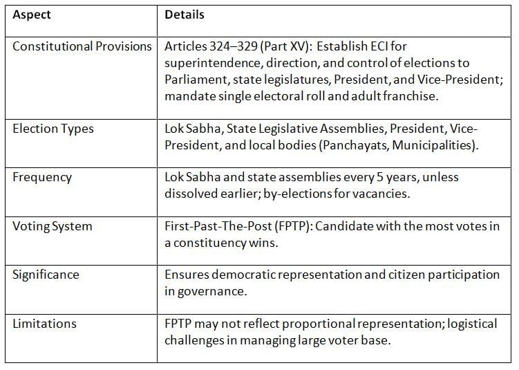 Cheat Sheet: Elections, Electoral Laws & Reforms | Indian Polity for UPSC CSE