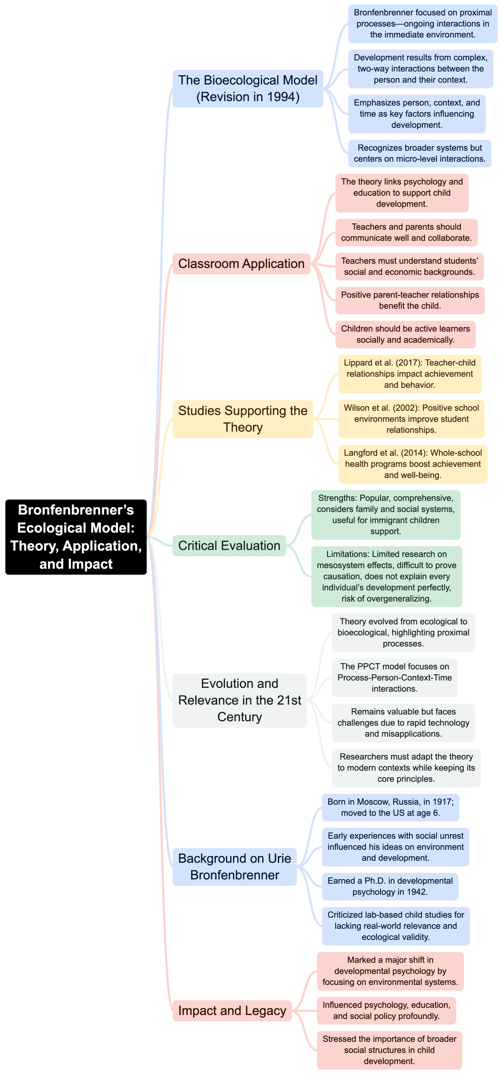 Mind Map: Bronfenbrenner`s Ecological System Theory of Individual & Social Development | Child Development and Pedagogy for CTET Preparation - CTET & State TET