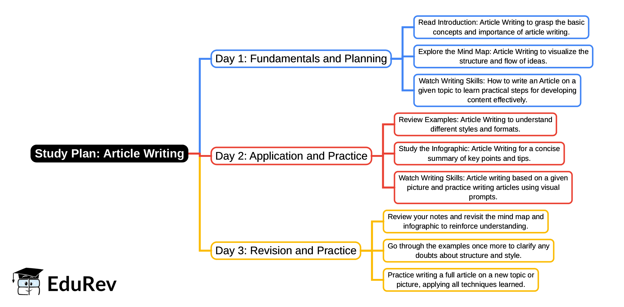 2-Days Study Plan: Article Writing | English Poorvi Class 8 - New NCERT