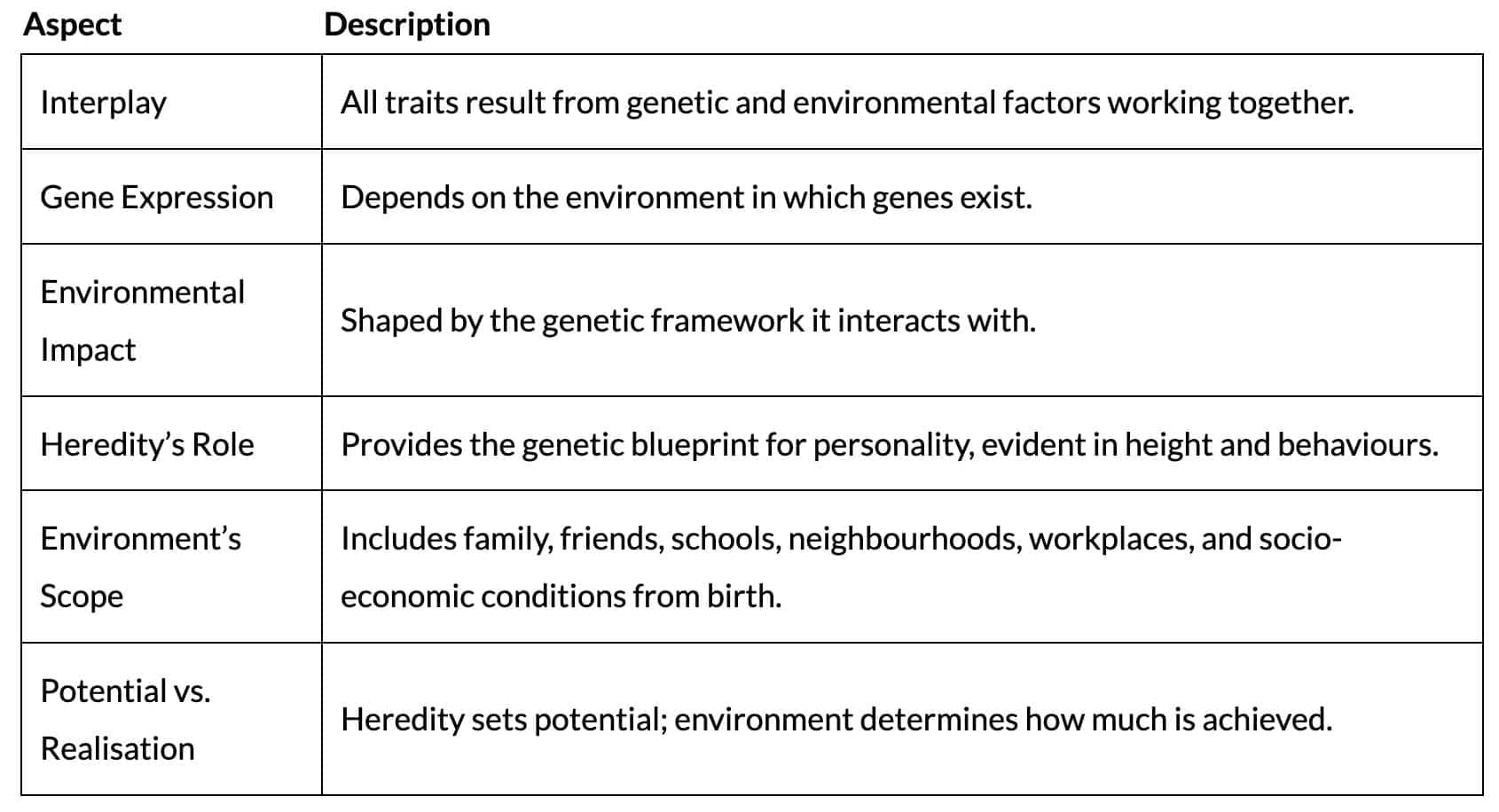 Cheat Sheet: Influence of Heredity and Environment | Child Development and Pedagogy for CTET Preparation - CTET & State TET