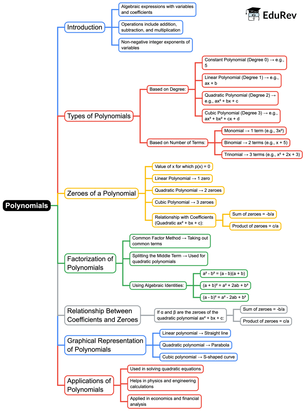 Mind Map: Polynomials | Mathematics (Maths) Class 10