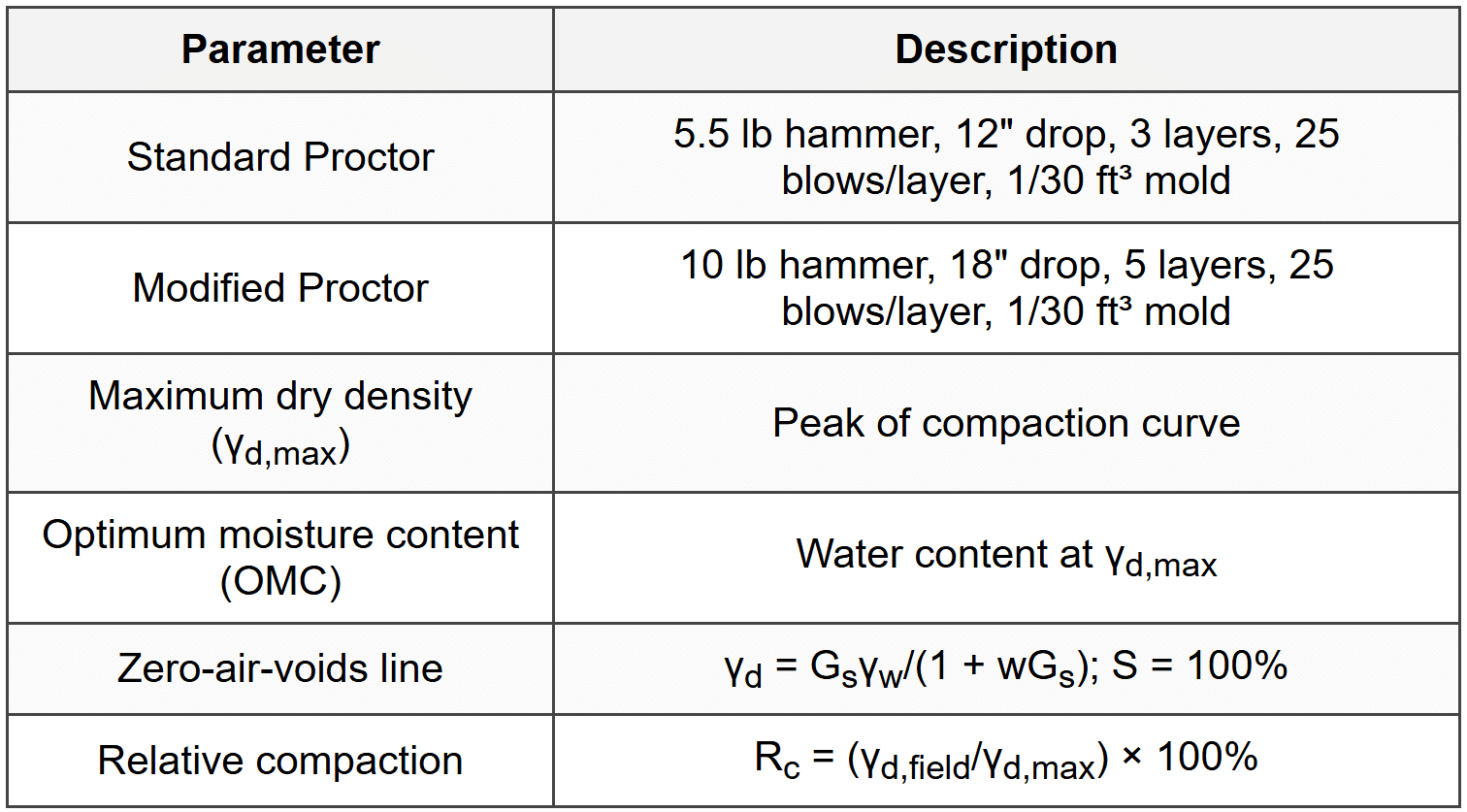 1.4 Soil Compaction