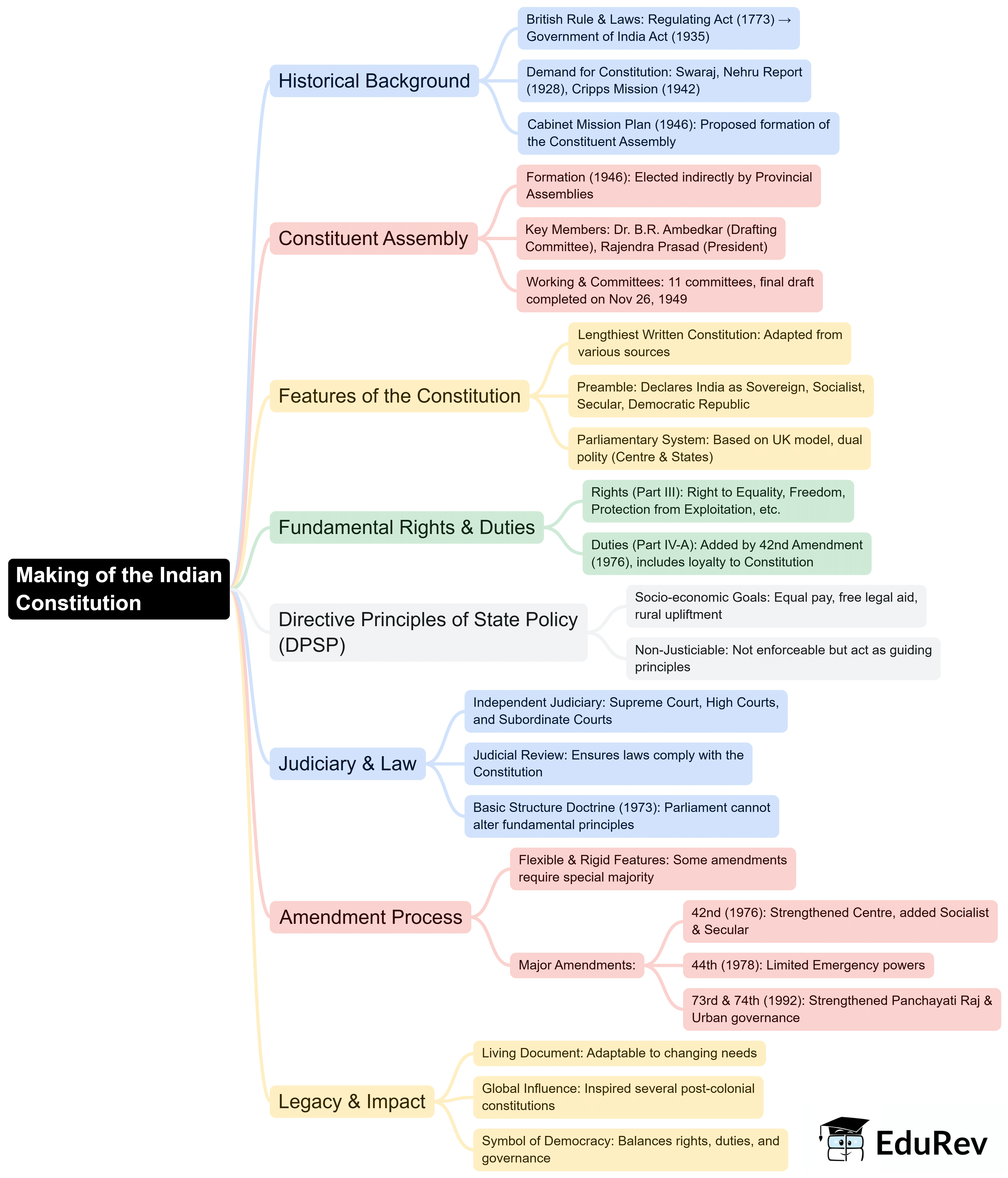 Mind Map: Making of The Indian Constitution | Legal Studies for Class 11 - Humanities/Arts