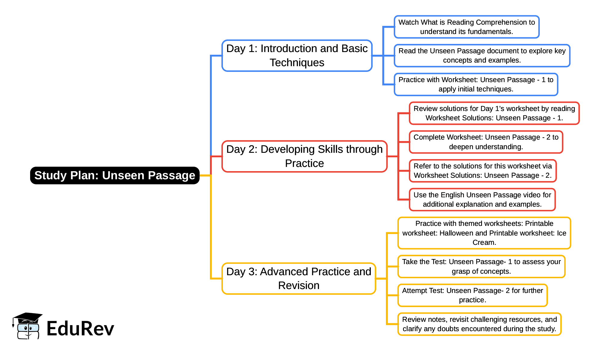 3-Days Study Plan: Unseen Passage | English Santoor Class 5 - New NCERT
